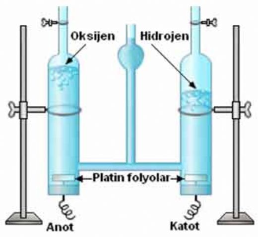 Hidrojen Elektroliz